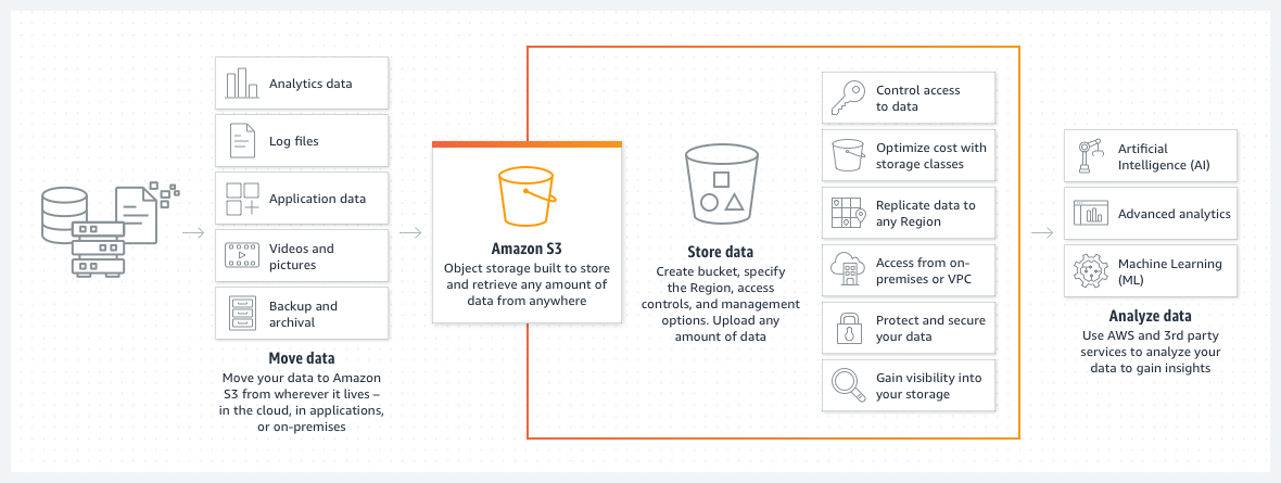 product-page-diagram_Amazon-S3.png